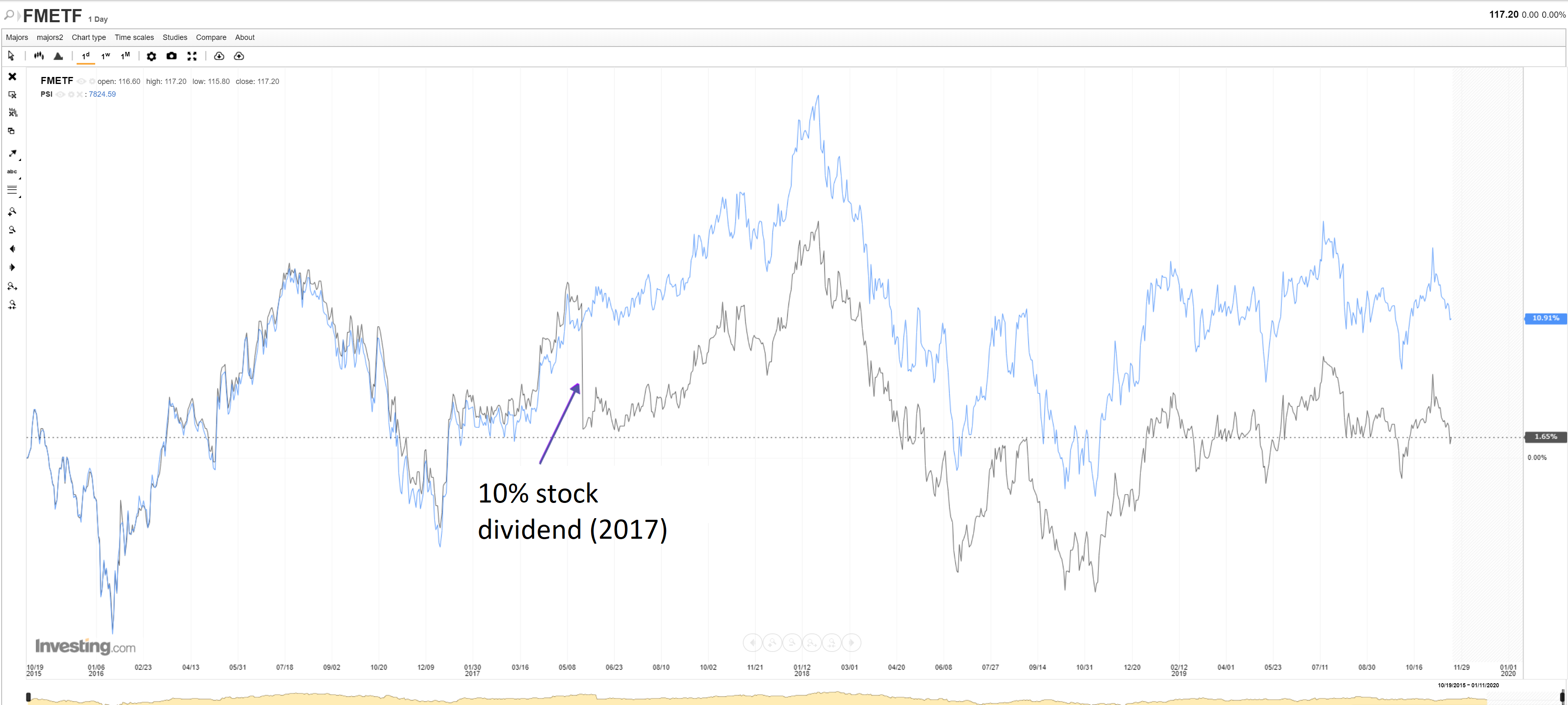 Psei Historical Chart